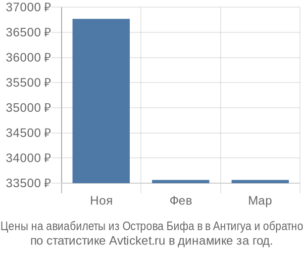 Авиабилеты из Острова Бифа в в Антигуа цены