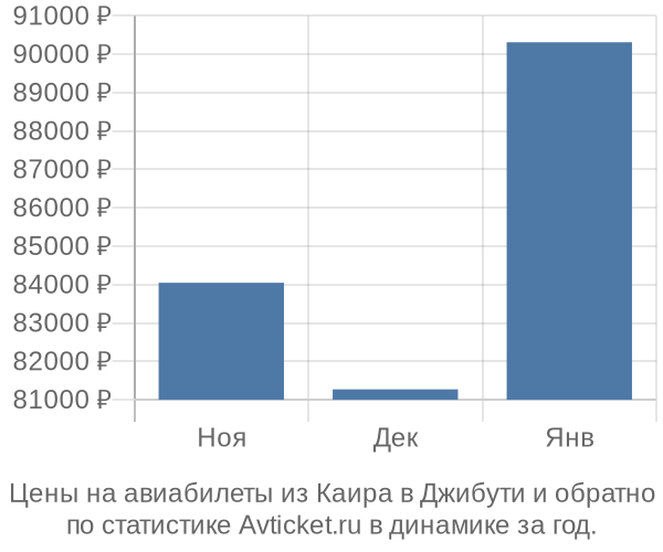 Авиабилеты из Каира в Джибути цены