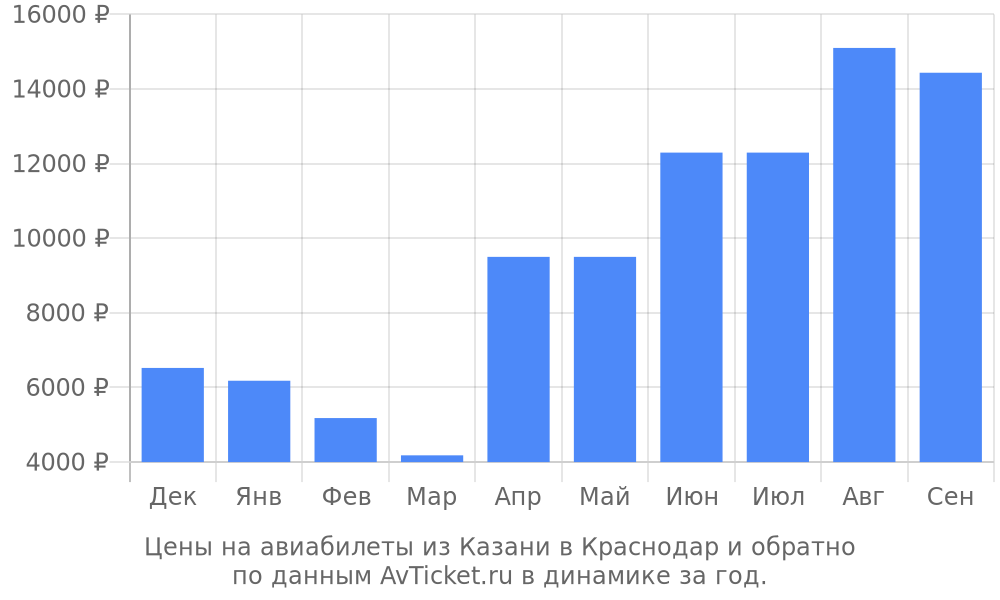 Цены на авиабилеты из Казани в Краснодар по месяцам Цены на авиабилеты из Казани в Краснодар по месяцам