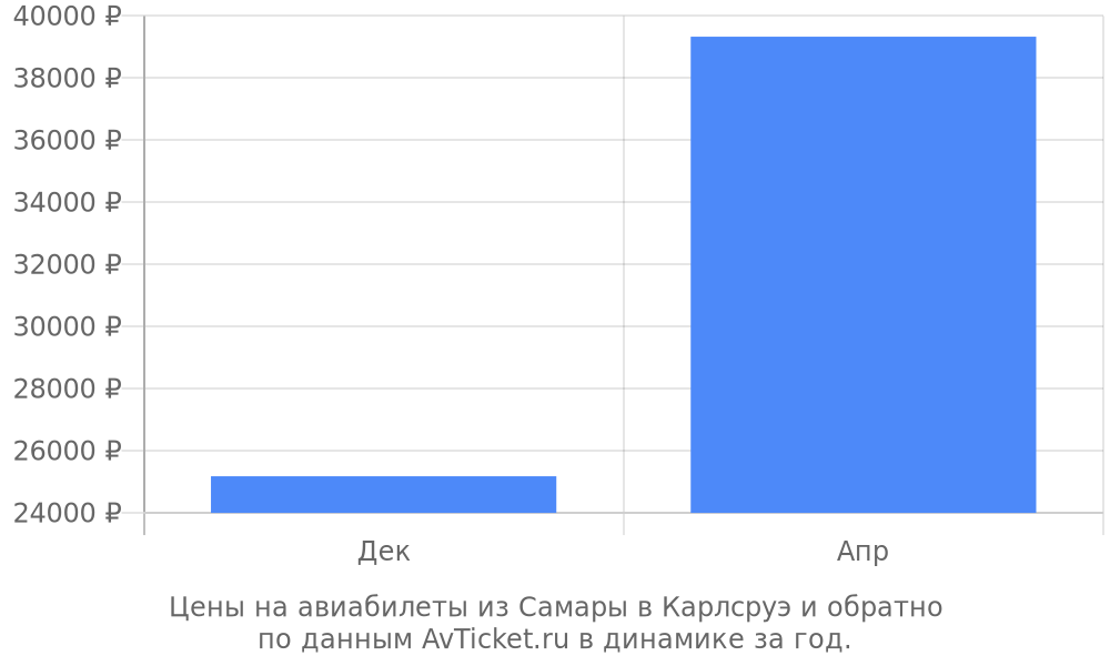 Цены на авиабилеты из Самары в Карлсруэ по месяцам Цены на авиабилеты из Самары в Карлсруэ по месяцам
