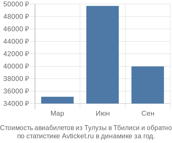 Стоимость авиабилетов из Тулузы в Тбилиси