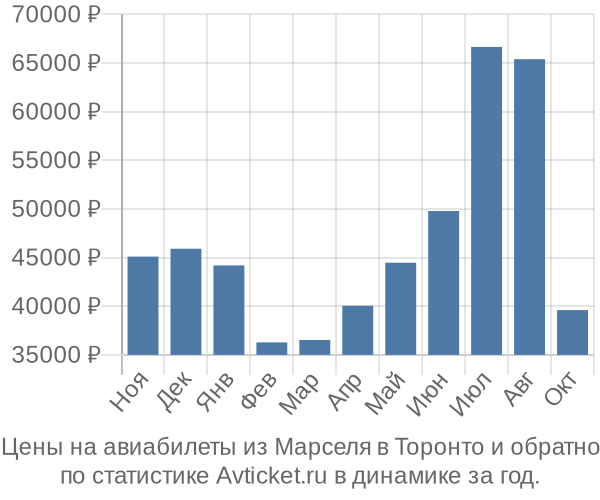 Авиабилеты из Марселя в Торонто цены