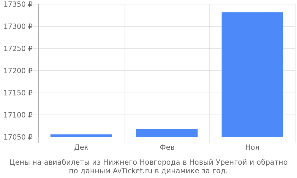Цены на авиабилеты из Нижнего Новгорода в Новый Уренгой по месяцам Цены на авиабилеты из Нижнего Новгорода в Новый Уренгой по месяцам