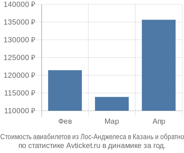 Стоимость авиабилетов из Лос-Анджелеса в Казань