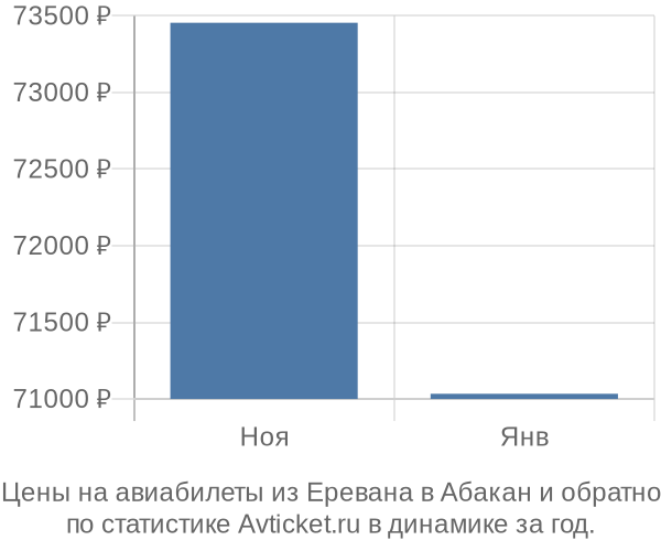 Авиабилеты из Еревана в Абакан цены