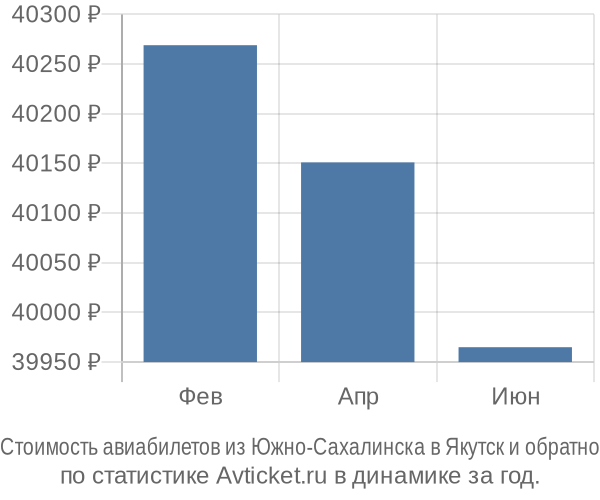 Стоимость авиабилетов из Южно-Сахалинска в Якутск
