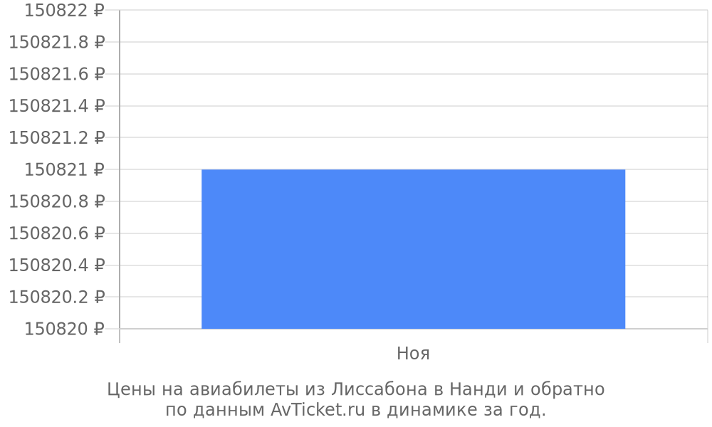 Цены на авиабилеты из Лиссабона в Нанди по месяцам Цены на авиабилеты из Лиссабона в Нанди по месяцам