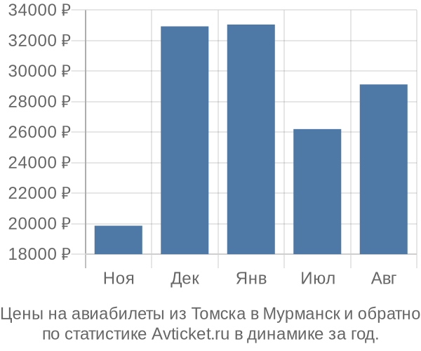 Авиабилеты из Томска в Мурманск цены