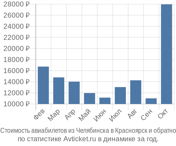 Стоимость авиабилетов из Челябинска в Красноярск