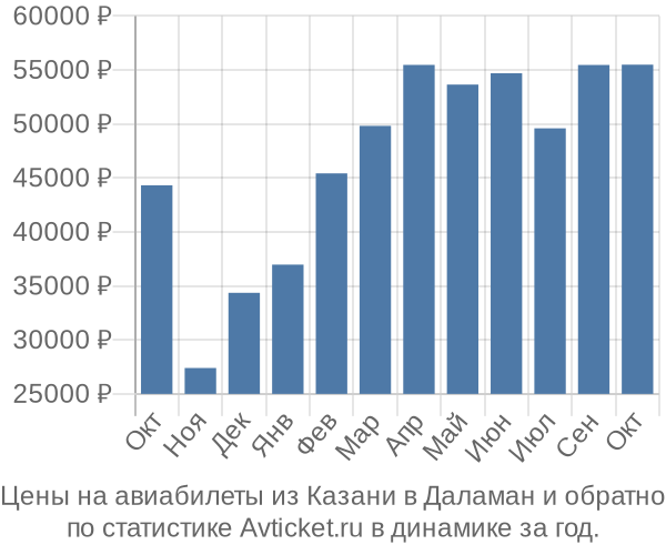 Авиабилеты из Казани в Даламан цены