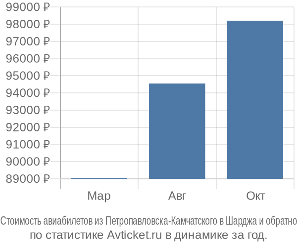 Стоимость авиабилетов из Петропавловска-Камчатского в Шарджа