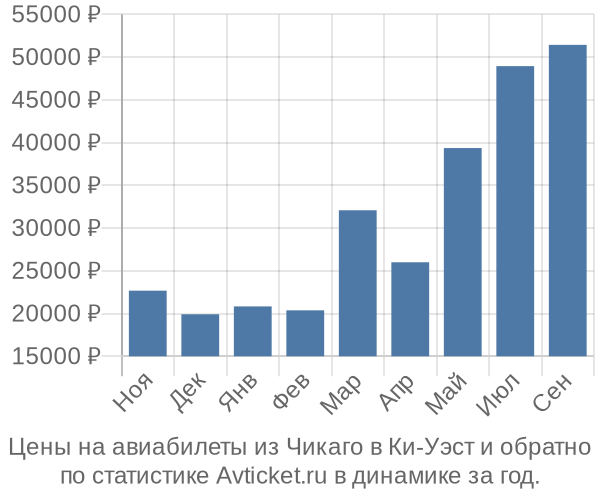 Авиабилеты из Чикаго в Ки-Уэст цены