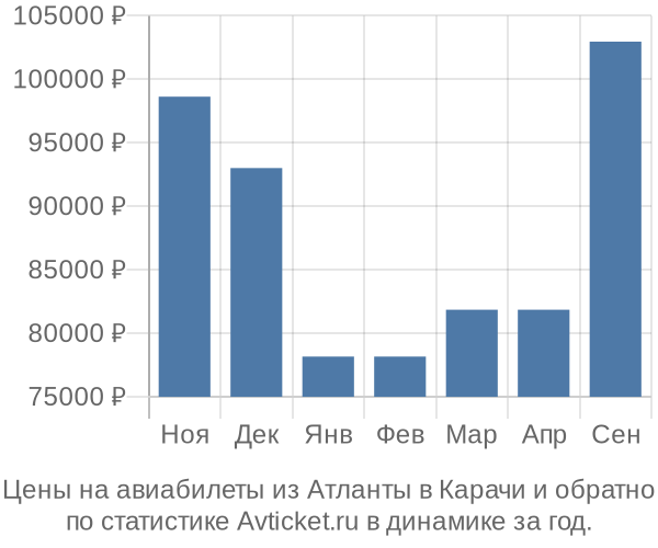 Авиабилеты из Атланты в Карачи цены