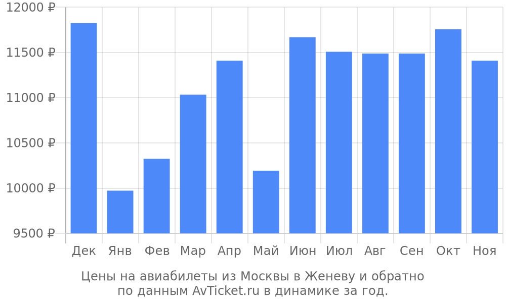 Цены на авиабилеты из Москвы в Женеву по месяцам Цены на авиабилеты из Москвы в Женеву по месяцам