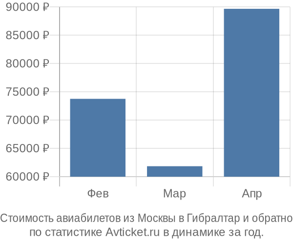 Стоимость авиабилетов из Москвы в Гибралтар