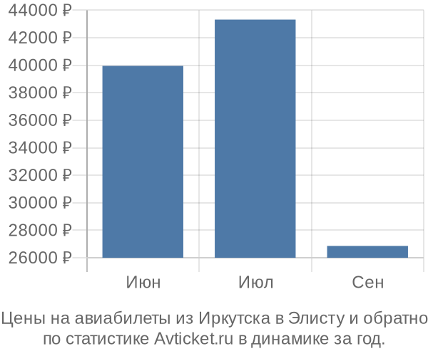 Авиабилеты из Иркутска в Элисту цены