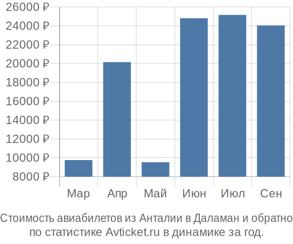 Стоимость авиабилетов из Анталии в Даламан