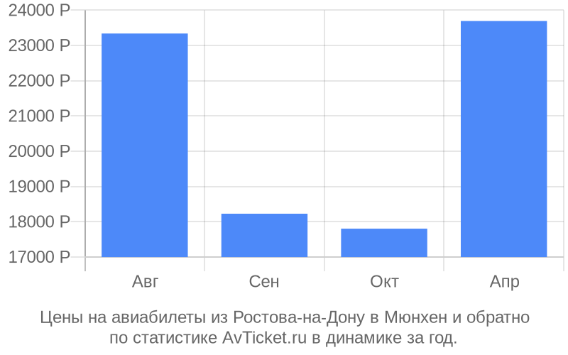 Цены на авиабилеты из Ростова-на-Дону в Мюнхен Цены на авиабилеты из Ростова-на-Дону в Мюнхен