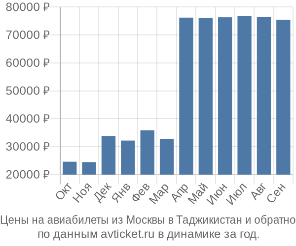 Авиабилеты Дешево Купить Без Пересадки Москва Куляб