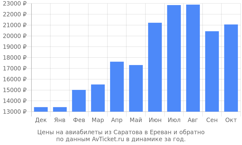 Цены на авиабилеты из Саратова в Ереван по месяцам Цены на авиабилеты из Саратова в Ереван по месяцам