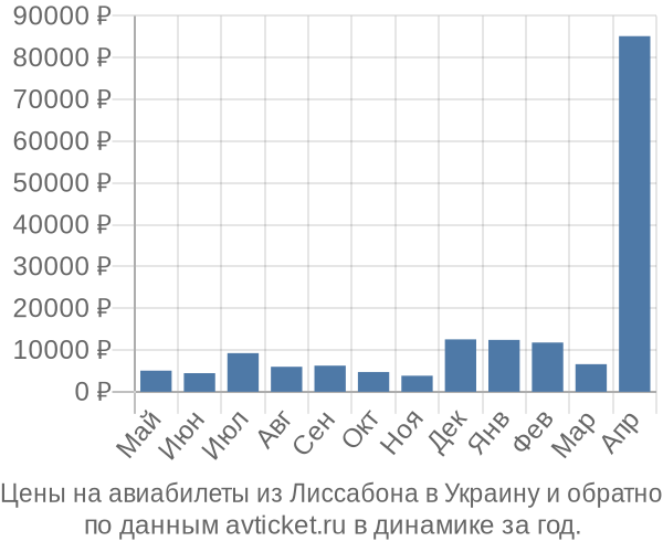Цены на авиабилеты из Лиссабона в  по месяцам