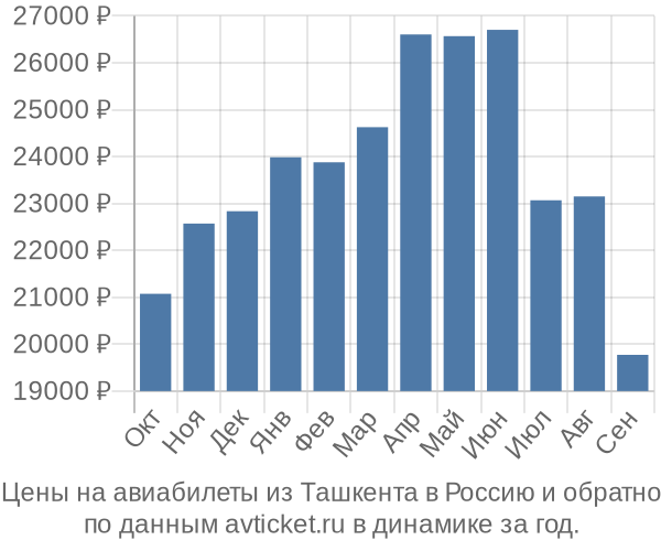 Стоимость билета на самолет казань ташкент