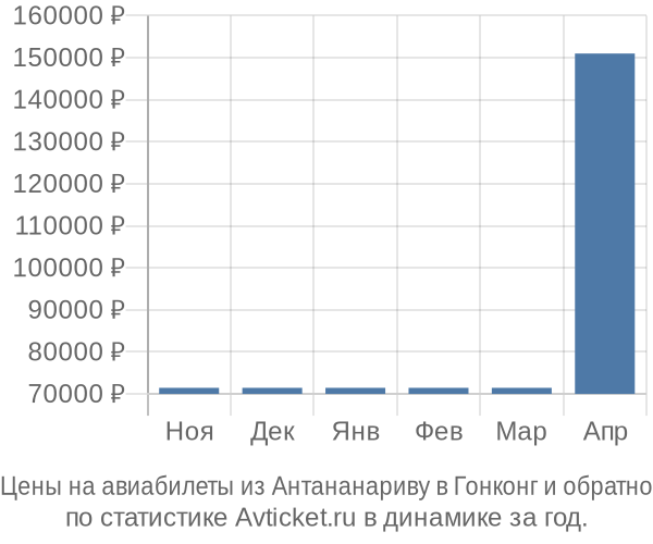 Авиабилеты из Антананариву в Гонконг цены
