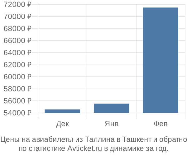 Авиабилеты из Таллина в Ташкент цены