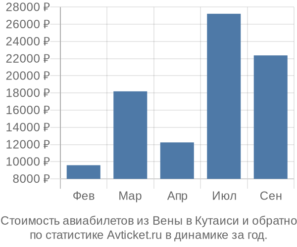 Стоимость авиабилетов из Вены в Кутаиси