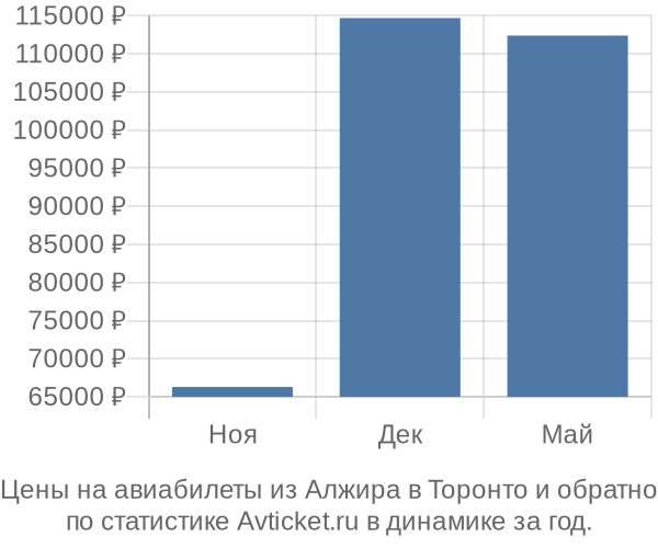 Авиабилеты из Алжира в Торонто цены