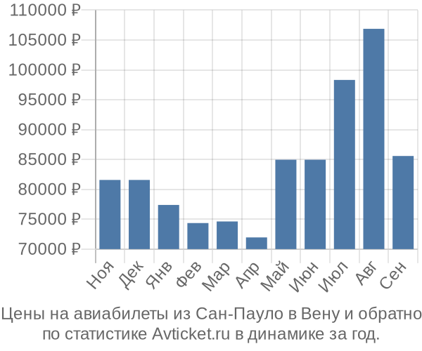 Авиабилеты из Сан-Пауло в Вену цены