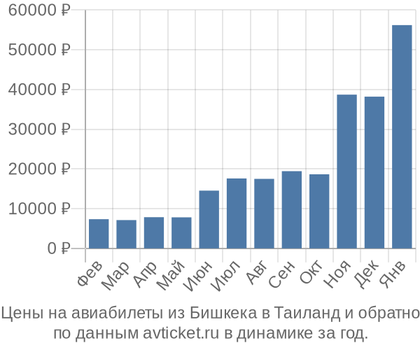 Цены на авиабилеты из Бишкека в  по месяцам