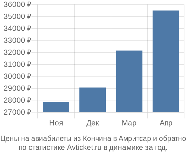 Авиабилеты из Кончина в Амритсар цены