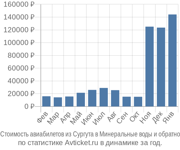 Стоимость авиабилетов из Сургута в Минеральные воды