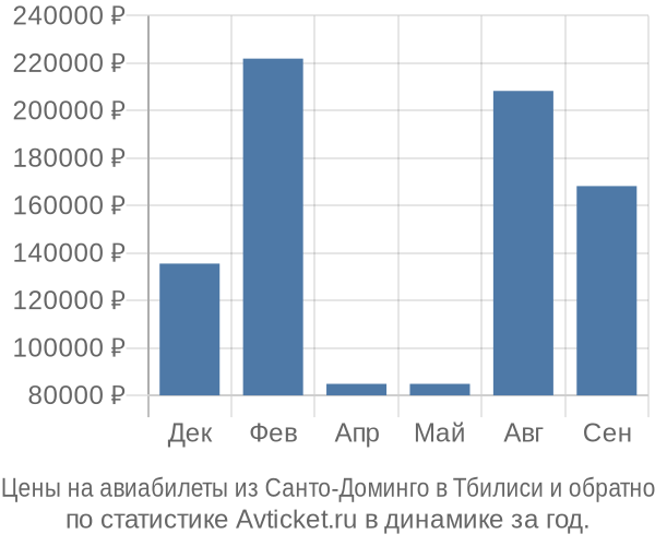 Авиабилеты из Санто-Доминго в Тбилиси цены