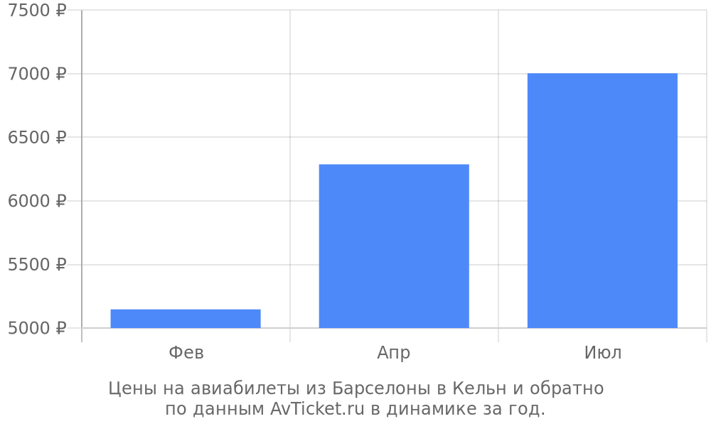 Цены на авиабилеты из Барселоны в Кельн по месяцам Цены на авиабилеты из Барселоны в Кельн по месяцам