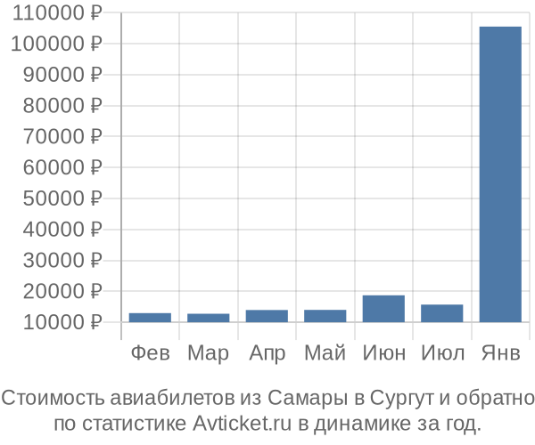 Стоимость авиабилетов из Самары в Сургут