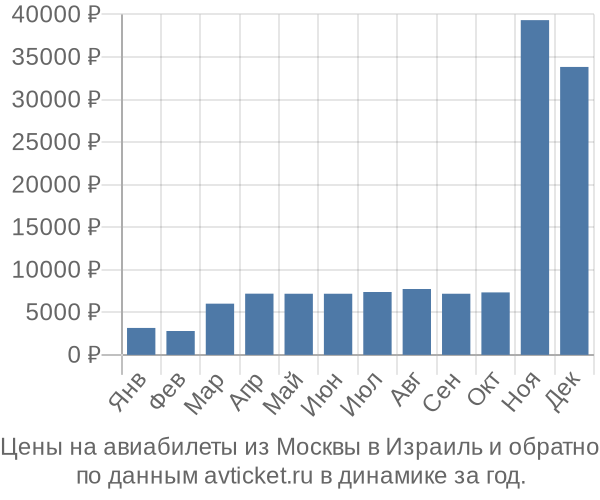 Цены на авиабилеты из Москвы в  по месяцам