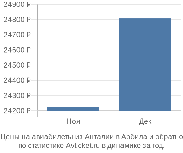 Авиабилеты из Анталии в Арбила цены