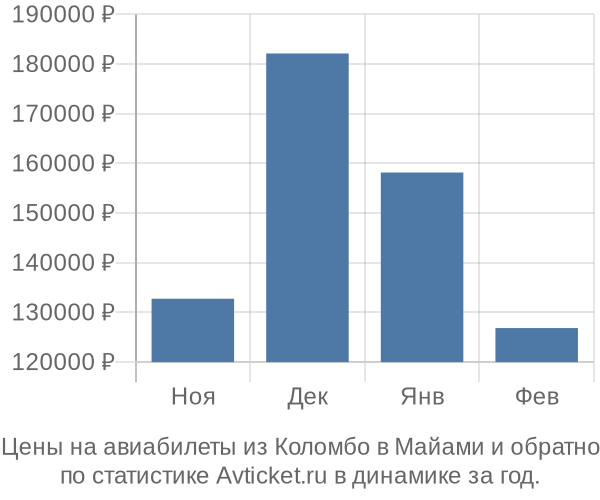 Авиабилеты из Коломбо в Майами цены