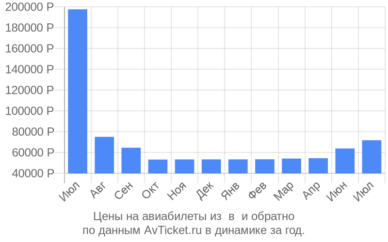 Цены на авиабилеты из в по месяцам Цены на авиабилеты из в по месяцам