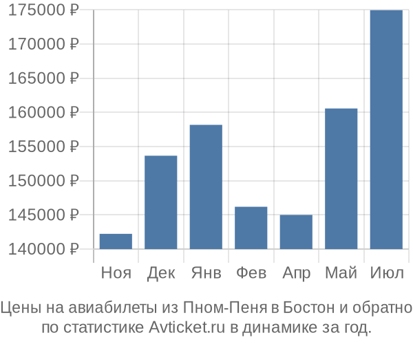 Авиабилеты из Пном-Пеня в Бостон цены