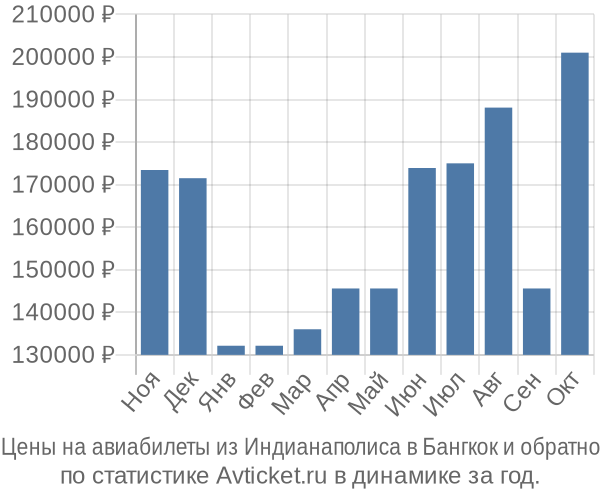 Авиабилеты из Индианаполиса в Бангкок цены