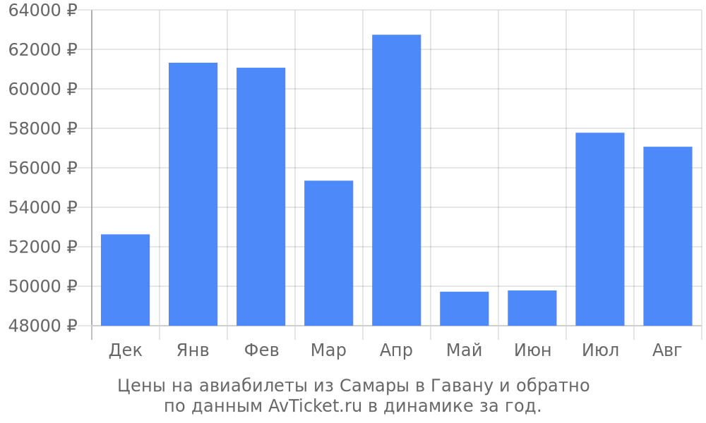 Цены на авиабилеты из Самары в Гавану по месяцам Цены на авиабилеты из Самары в Гавану по месяцам