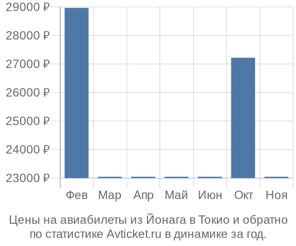 Авиабилеты из Йонага в Токио цены