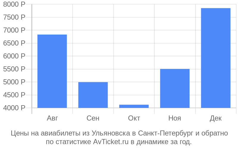 График изменения цены на самолет из Ульяновска в Санкт-Петербург Стоимость билетов из Ульяновска в Санкт-Петербург