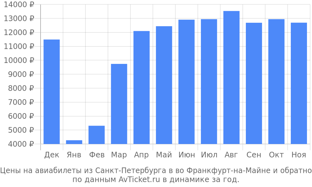 Цены на авиабилеты из Санкт-Петербурга в во Франкфурт-на-Майне по месяцам Цены на авиабилеты из Санкт-Петербурга в во Франкфурт-на-Майне по месяцам