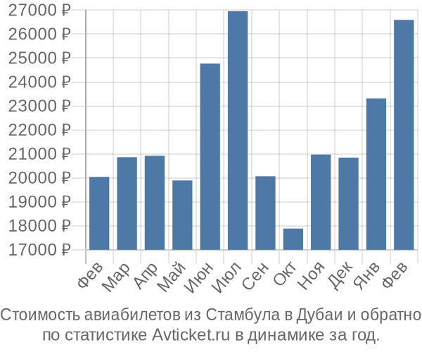 Стоимость авиабилетов из Стамбула в Дубаи