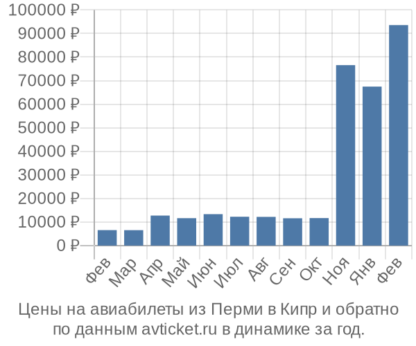 Цены на авиабилеты из Перми в  по месяцам