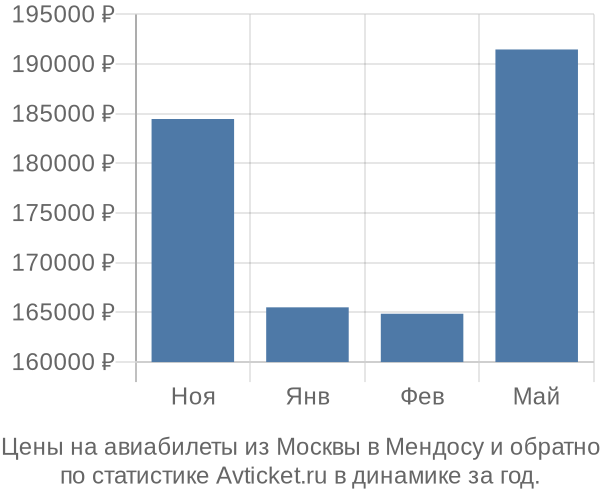 Авиабилеты из Москвы в Мендосу цены